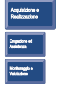 AI7 Installare e certificare le soluzioni e le modifiche È necessario che i nuovi sistemi siano resi operativi quando lo sviluppo è completato.