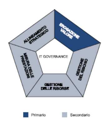 Il controllo del processo IT Installare e certificare le soluzioni e le modifiche che soddisfa i requisiti aziendali per l'it di avere sistemi nuovi o modificati funzionanti in ambiente di produzione