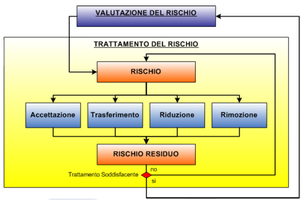 Modello del processo di