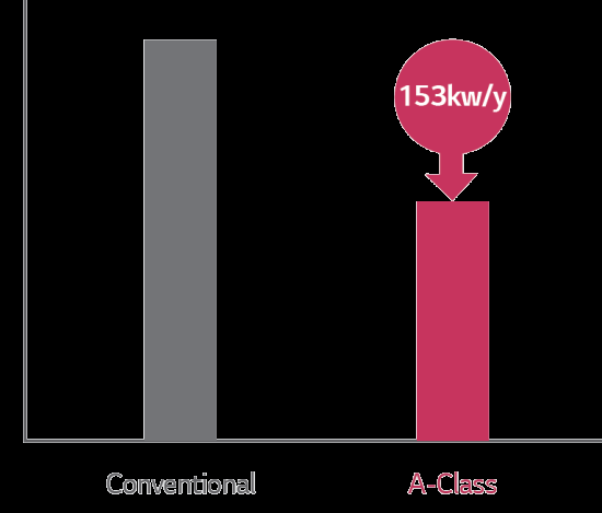 Key features - Energy Efficiency Advanced Technology for High Performance Elevate prestazioni sono raggiunte attraverso nuove pompa ad acqua ad alta efficienza e nuovi scambiatori High Efficient A