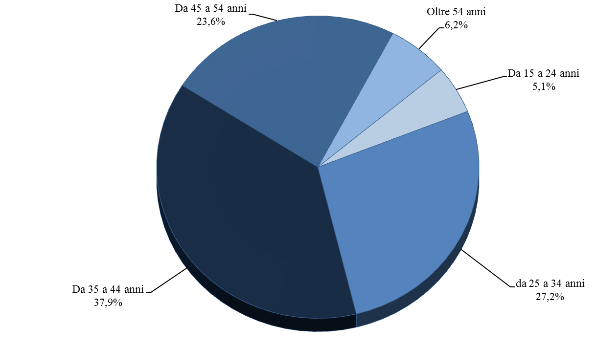 La partecipazione rimane sostanzialmente bilanciata tra le classi d età centrali, con una prevalenza degli appartenenti alla classe 35-44 anni.