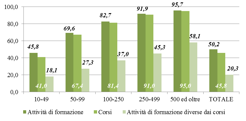 Figura 3.1 - Imprese che investono in formazione aziendale, per classe dimensionale. Anno 2012 (val.