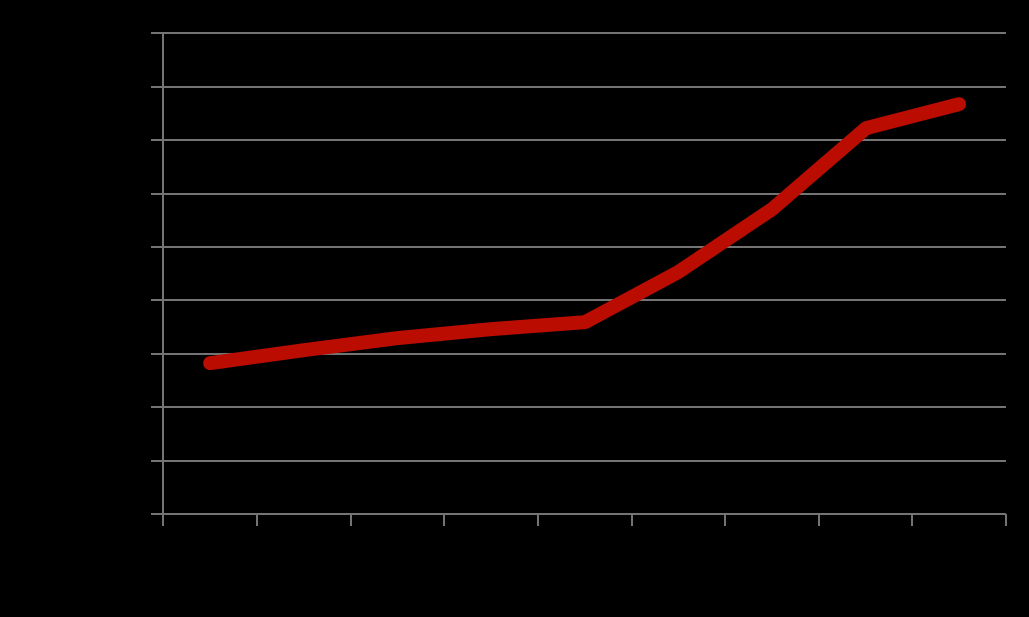 Stime di crescita della popolazione di età 65 anni in Italia (ISTAT) Entro 10