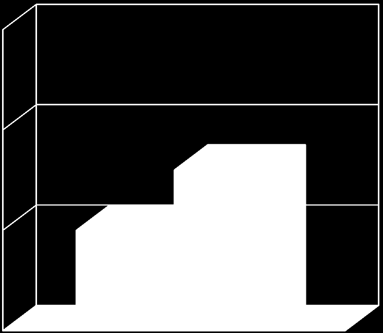 Sliding scale insulin regimen inefficacy High or low BG events Hospital stay 40% 35% 30% 25% 20% 15% 10% 5% 33.3% 34.6% 9.0% 8.0% 36.0% 35.9% 6 5.5 5 p=.