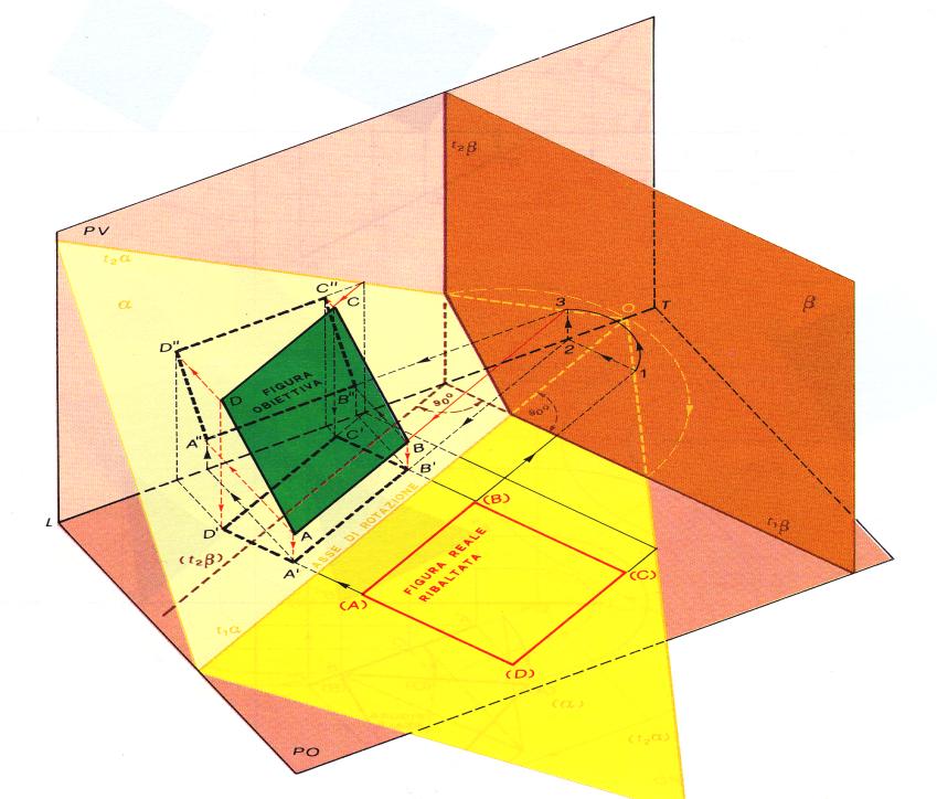 Ovviamente le possibilità di effettuare i ribaltamenti sono tante quante è possibile ottenerne costruendo le tracce ribaltate a 90 con la traccia su cui si ruota il piano.