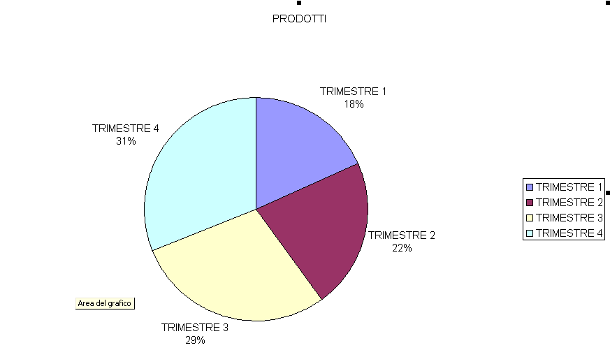 Impostare le opzioni Sovrapponi e Distanza tra le barre. Tecniche per i grafici a torta Quando si creano dei grafici a torta, generalmente si vuole porre l attenzione su una categoria particolare.