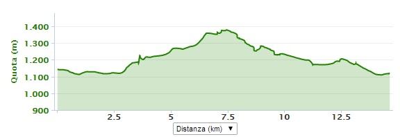 Mountain bike 15km 450m.D+ Data l'unificazione della zona cambio si è giocoforza dovuto cambiare il suggestivo percorso dell'edizione inaugurale del Tri-week.