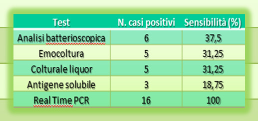 qualitativa Negativa Haemophilus influenzae tipo b/tipo c RT-PCR qualitativa Negativa Streptococcus agalactiae RT-PCR qualitativa Negativa Escherichia