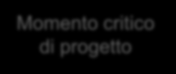 PRODUZIONE TEST Il caso: progetto Treasury+ Il momento critico Ago09 Set09 Ott09 Nov09 Dic09 Gen10 Feb10 Mar10 Apr10 Mag10 Giu10 Lug10 Consegna HW Installazione Analisi e realizzazione