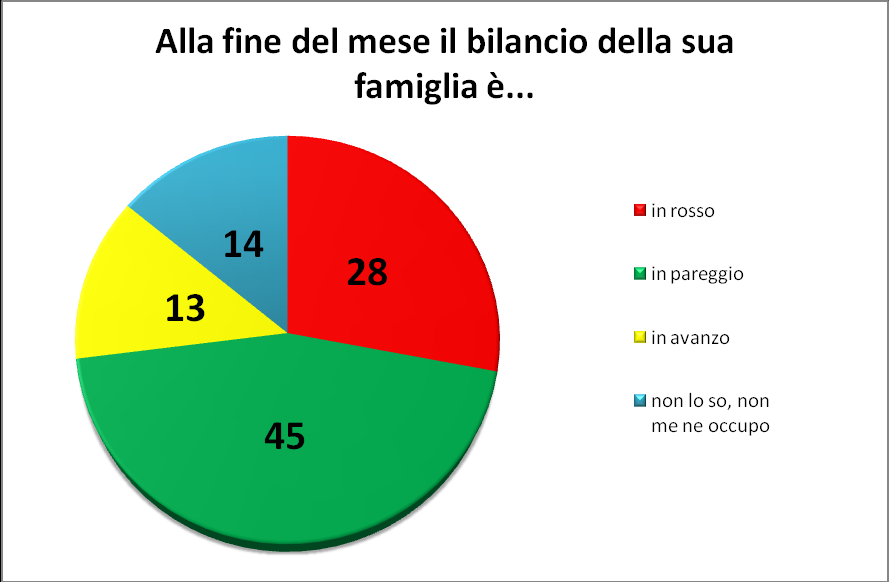 Tavola 7 Alquanto positivo è anche il dato relativo allo stato del bilancio familiare alla fine del mese.