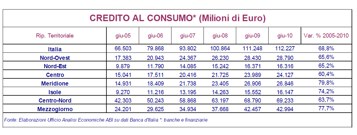 complesso su un ammontare di circa 250 miliardi di euro. L area geografica più dinamica è stata il Mezzogiorno, con una crescita su base annua del 6,5%, seguita dal Centro (5,2%)e dal Nord (3,9%).