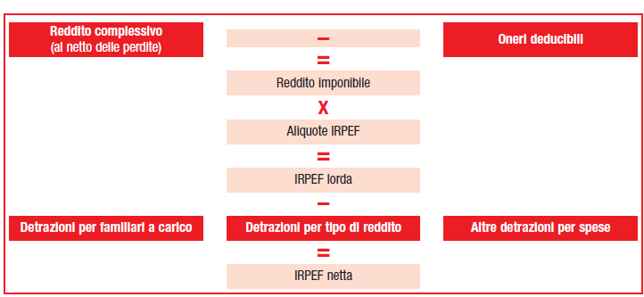 Per determinare il reddito imponibile (prima colonna dello schema) è sufficiente sottrarre dal reddito complessivo gli oneri deducibili (vale a dire tutte le somme indicate nell articolo 10 del Tuir)