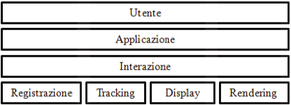 Capitolo 1 La realtà aumentata Figura 1.3.1: Schema a livelli di un sistema di realtà aumentata Seguendo lo schema di Figura 1.3.1 a livello più basso abbiamo i processi base di Tracking, Registrazione, Visualizzazione e Rendering che vengono di seguito illustrati.