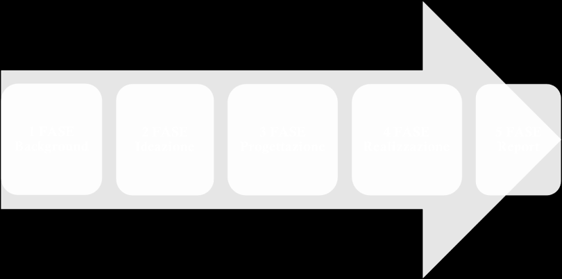 PROGETTO Il progetto è un processo che prevede il susseguirsi di diverse fasi e attività 1 FASE Background Il background nasce da un