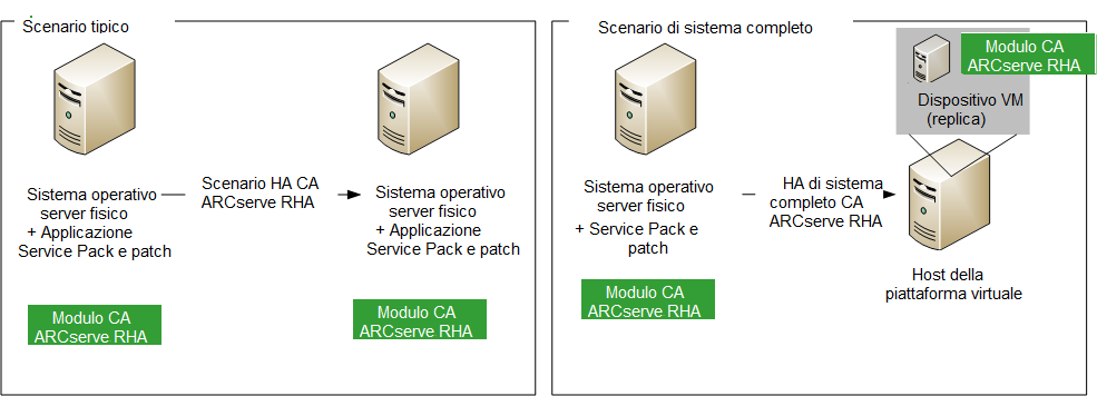 Funzionamento degli scenari Sistema completo La replica dei dati di un master fisico non viene eseguita su una replica fisica (procedura standard negli scenari Arcserve RHA), ma su file dell'unità