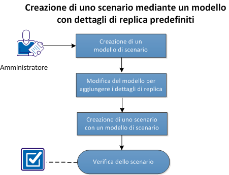 Creazione di uno scenario di sistema completo tramite un modello con dettagli di replica predefiniti Creazione di uno scenario di sistema completo tramite un modello con dettagli di replica
