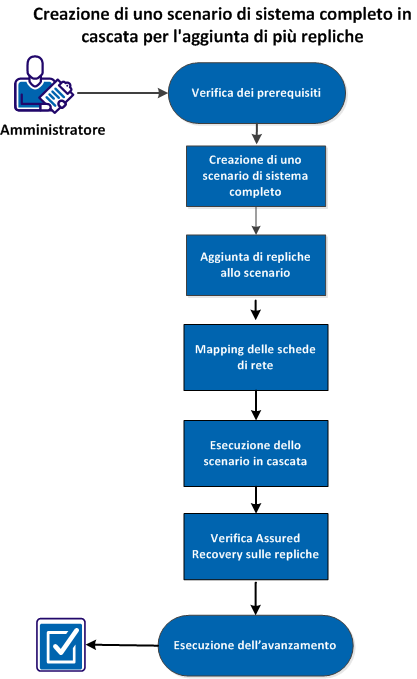 Creazione di uno scenario di sistema completo in cascata per l'aggiunta di