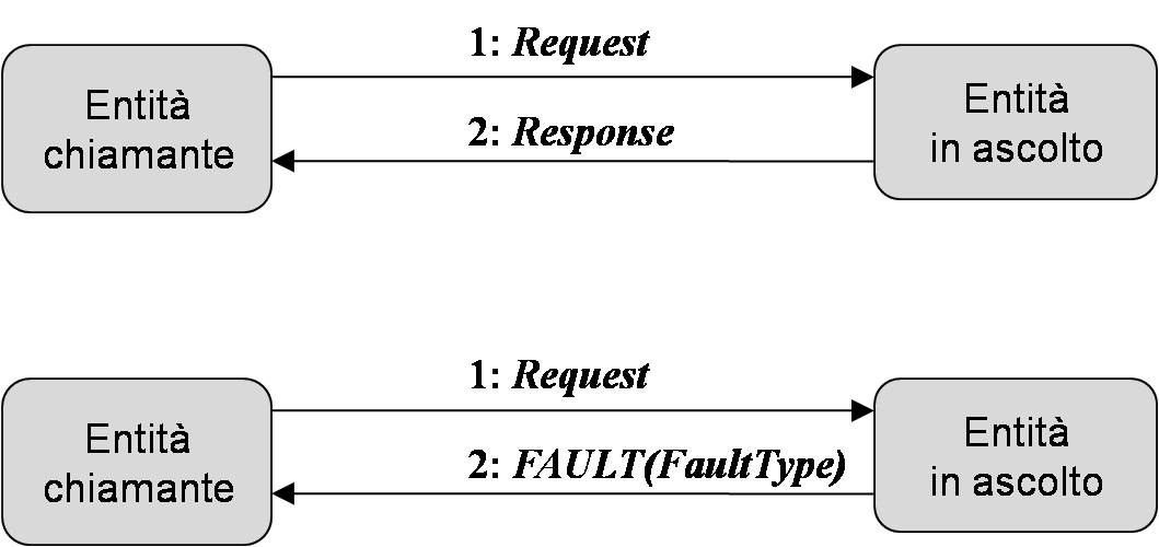 1.1 Stato dell arte: protocolli 19 Solicit-Response Operazione duale al Request-Response, in questo caso è il Servizio che invia un messaggio al Service Requestor, il quale produce un messaggio di