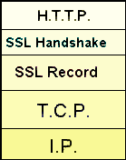 3.2 SSL / TLS 47 ciò, TLS supporta il downgrade della comunicazione fino a SSL 3.0 (SSL 2.0 contiene numerose vulnerabilità ed è stato classificato come non sicuro).