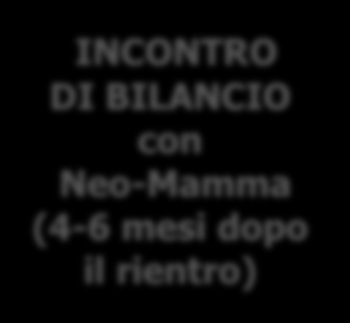 Focus sul percorso di coaching per le neo-mamme A valle di un incontro preliminare con l Azienda vengono previsti gli incontri della neo-mamma con un coach o counselor certificato, a seconda del tipo