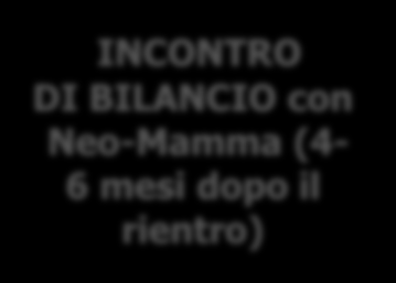 Focus sul percorso di coaching 3 2 o più INCONTRI con Neo-Mamma ALLA RIPRESA (entro circa 10 settimane dopo il rientro ) Incontri con la neo-mamma alla ripresa Per favorire la conciliazione tra le