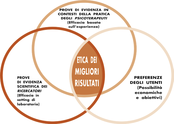 Le ricerche tra processo,esiti, evidenza e competenze rendicontazioni offrendo solo qualche aggiustamento per procedere verso il: 5.