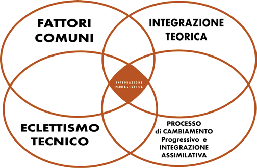 Le ricerche tra processo,esiti, evidenza e competenze IX) L APPROCCIO PLURALISTICO INTEGRATO Le sue origini si ispirano a diverse fonti per una cornice flessibile (Giusti, Montanari, Montanarella,