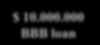 0,375 premium HQ Bank A LQ Bank B Coupon Libor + 0,375% Funding Libor 0.20% Default payment $ 10.000.