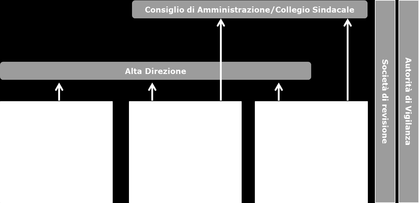 Le risultanze del processo ICAAP confermano che le risorse finanziarie disponibili garantiscono, con margini sufficienti, la copertura di tutti i rischi attuali e prospettici.