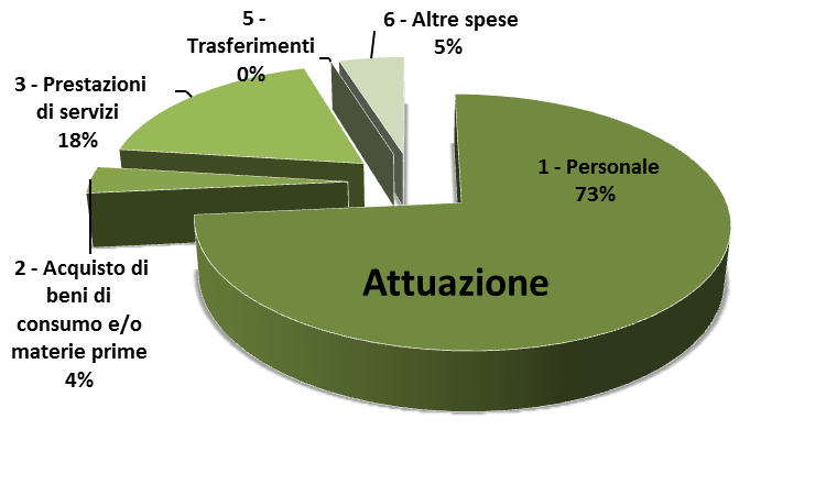 Voci di spesa Previsione annua Previsione Scostamenti iniziale definitiva Attuazione Valori Perc. 1 - Personale 1.986.488,42 1.986.488,42 1.961.488,42 25.