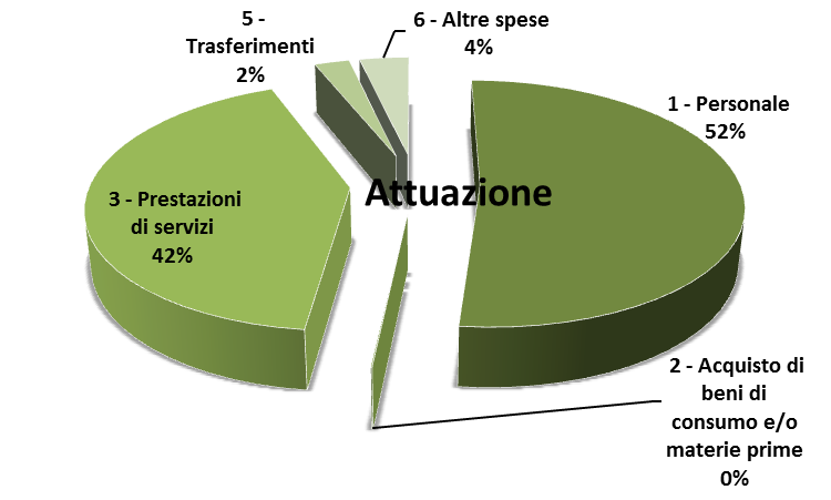 Voci di spesa Previsione annua Previsione Scostamenti iniziale definitiva Attuazione Valori Perc. 1 - Personale 1.658.094,22 1.633.094,22 1.624.936,68 8.