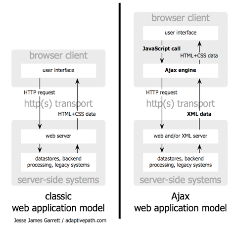 2.1. LINGUAGGI DI PROGRAMMAZIONE 21 asincrono di informazioni tra il client e il server.