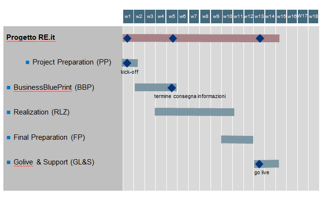 SAP Ral Estat Packag è un pacchtto prconfigurato proposto da SAP pr implmntar la soluzion Ral Estat in modo rapido sicuro, sfruttando l Bst Practics SAP opportuno il Srvizio Ncssità di controllo dl