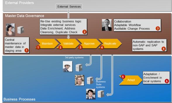 SAP Mastr Data Managmnt Assssmnt è un srvizio proposto da SAP pr indirizzar in modo progrssivo d fficint la gstion dll anagrafich opportuno il Srvizio Mancanza di una vision unica dll propri