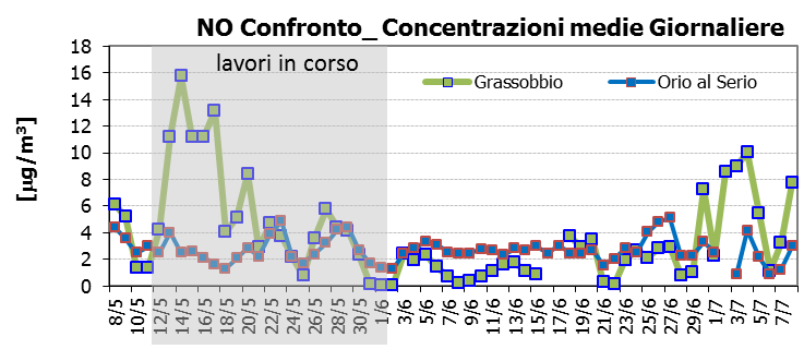 [mg/m 3 ] [mg/m 3 ] Figura 20. Concentrazioni medie giornaliere di NO. Figura 21. Concentrazioni massime giornaliere di NO.