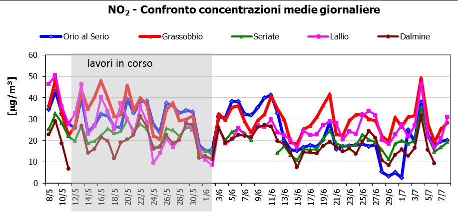 Figura 30. Confronto medie giornaliere di NO 2 di Orio al Serio e Grassobbio con quelle rilevate in alcune stazioni della rete di rilevamento della qualità dell aria della provincia di Bergamo.