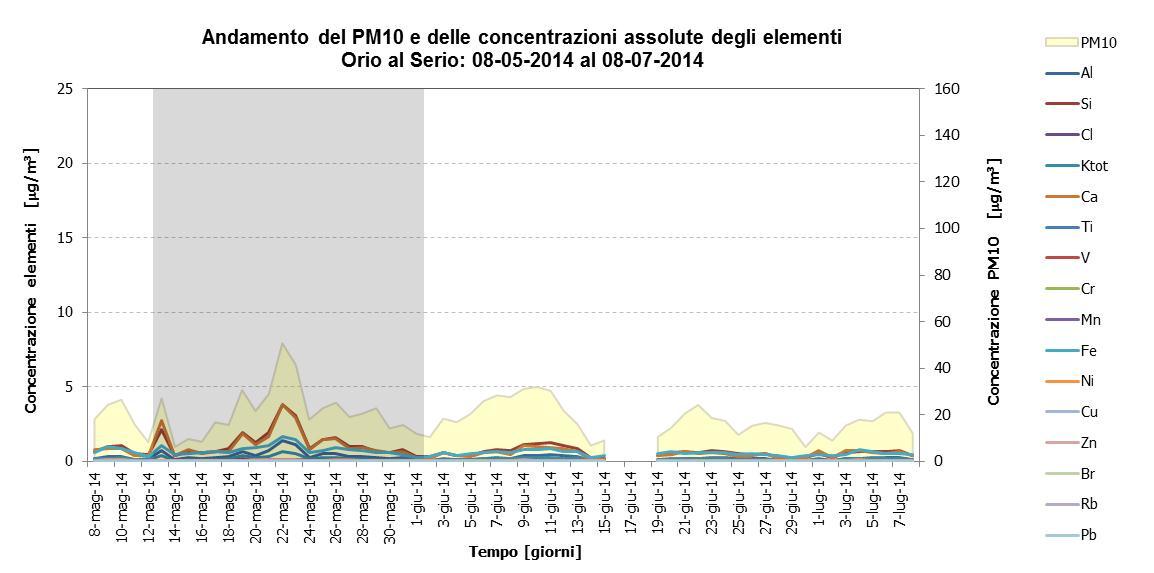 Andamento del PM10 e delle concentrazioni elementali assolute a Orio al Serio e a Grassobbio.