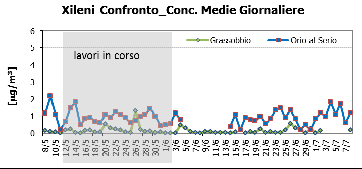 Le misure di benzene a Grassobbio e Orio al Serio risultano essere confrontabili, anche se a Grassobbio sono in alcuni giorni leggermente inferiori.