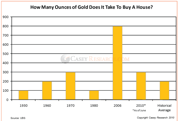 Chart tecniche: Oro e gli