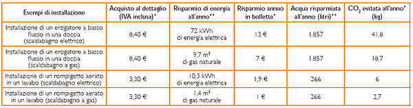 economizzatori idrici (rompigetto) ANNI DI RIENTRO: