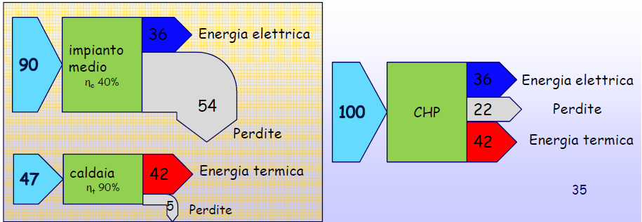 calore con sistemi di cogenerazione Definizioni D.Lgs.