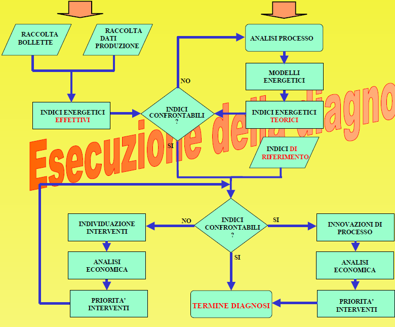 Il potenziale di risparmio: come