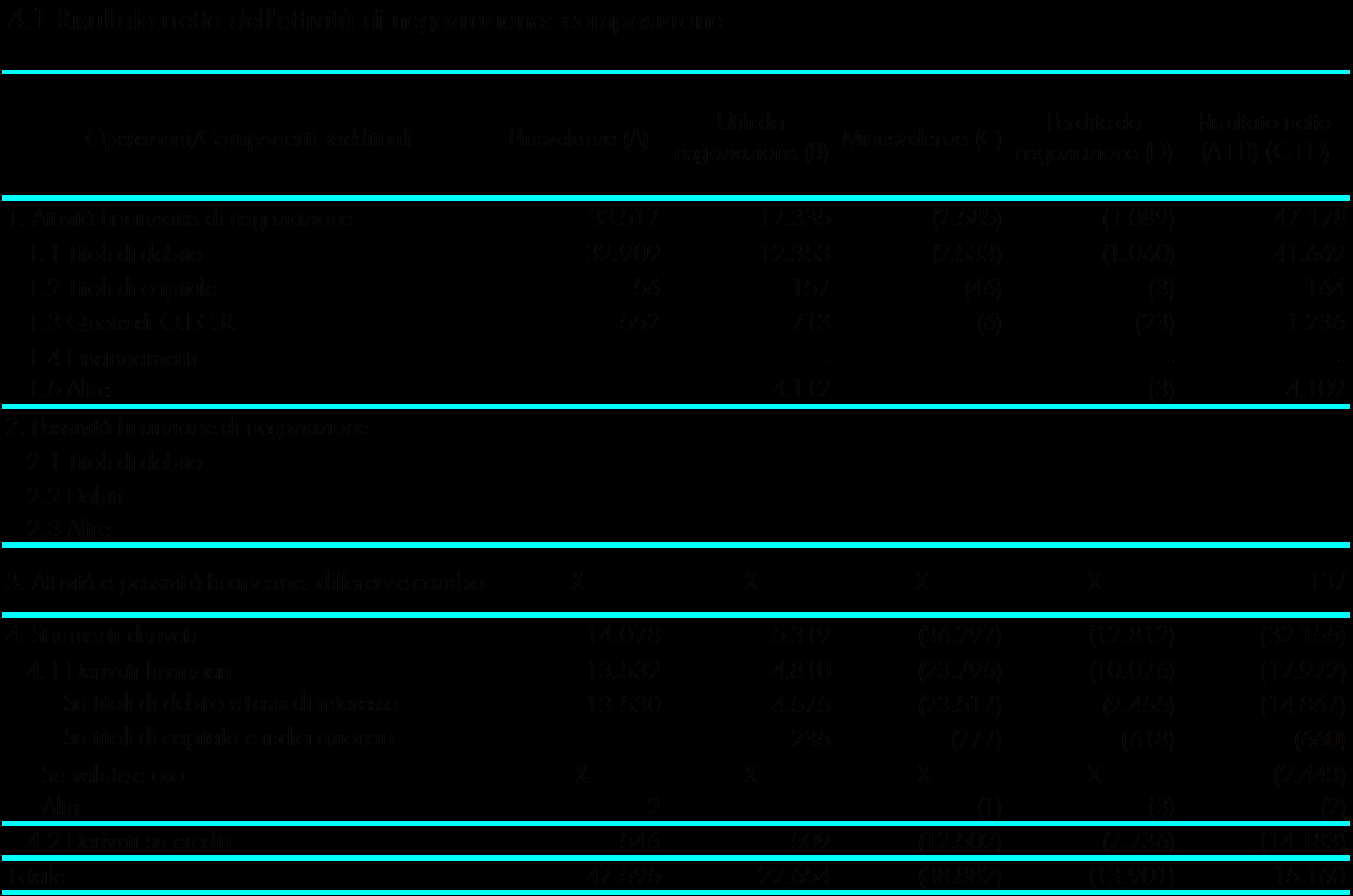 SEZIONE 4 IL RISULTATO NETTO DELL ATTIVITA DI NEGOZIAZIONE VOCE 80 Di seguito si dettagliano i