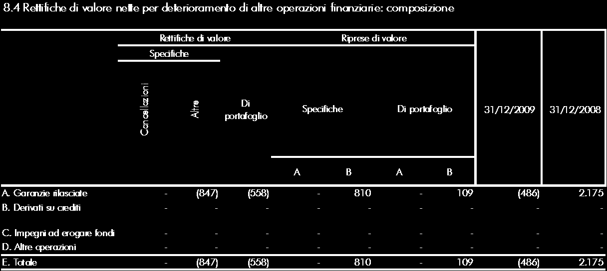 8.2.1 Di pertinenza del gruppo bancario Rettifiche di valore (1) Riprese di valore (2) Specifiche Specifiche Cancellazioni Altre A B 31/12/2009 31/12/2008 A. Titoli di debito - (24) - 185 161 (1.