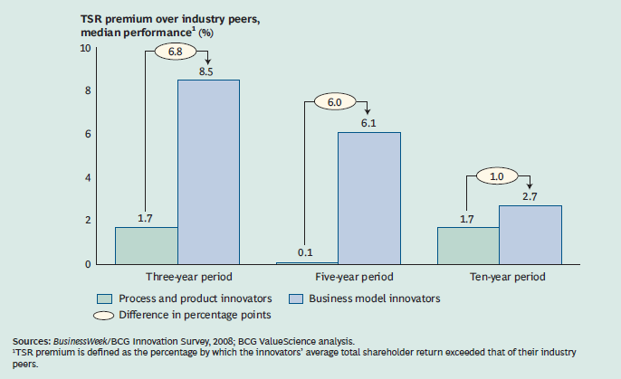 Ciò che emerge dalla ricerca BCG è che le organizzazioni che innovano il proprio modello di business performano meglio non solo rispetto ai non innovatori, ma anche rispetto agli innovatori di