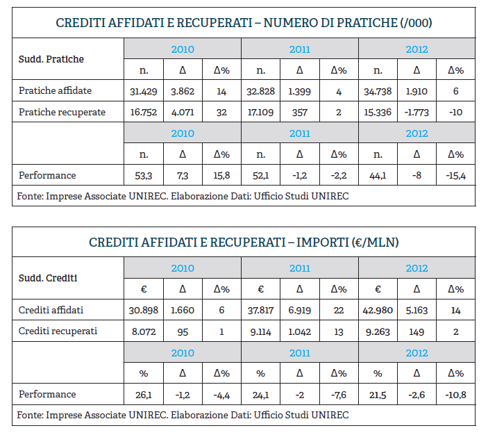 Focus sui Numeri del comparto Le Imprese Associate ad UNIREC rappresentano l 87% del mercato italiano del recupero crediti (dato aggregato su fatturato bilanci 2011).