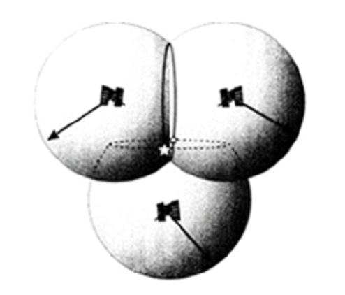 Determinazione Posizione: Triangolazione Qualora prendessimo in considerazione tre diversi satelliti, avremmo