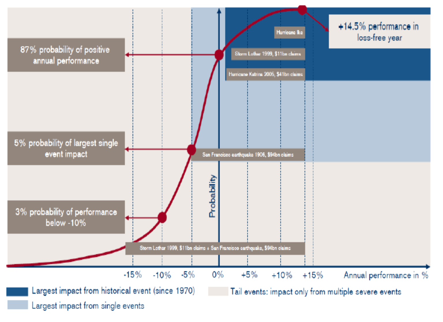 Fonte: Schroders/Credit Swisse/Bloomberg, 2009 Dal grafico si può osservare come la probabilità associata ad una perdita superiore al 10% del capitale investito è molto inferiore rispetto a quella