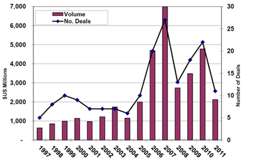 Fig.7. Volumi e numero di emissioni di Cat bond tra il 1997 e il 2011.