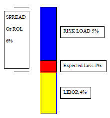 Esistono diversi modelli di pricing dei Cat bonds i quali considerano lo spread come diverse funzioni della perdita attesa: i modelli più semplici teorizzano una relazione lineare tra l expected loss